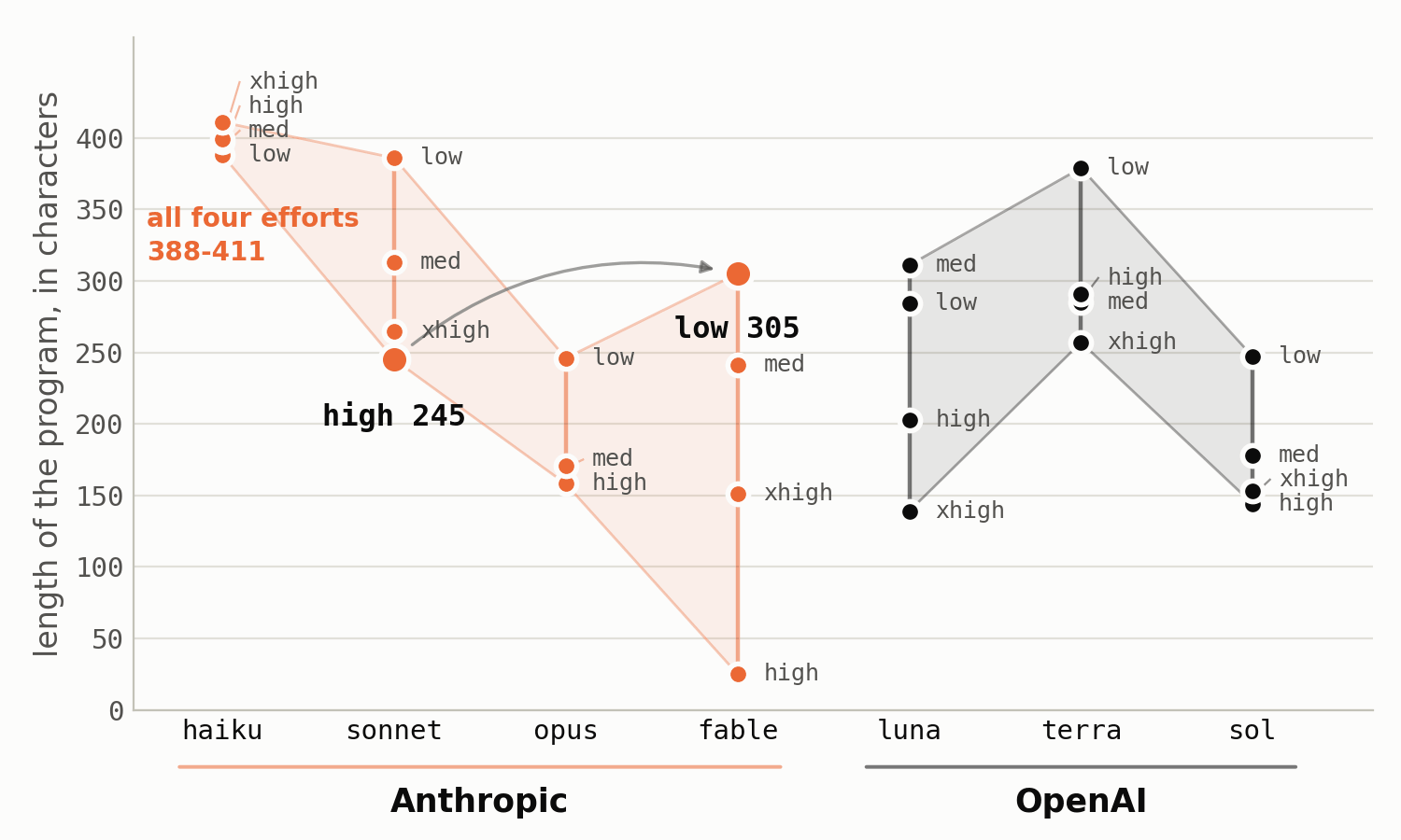 Chart: the shortest program seven models wrote across four effort levels, one-shot. haiku stays between 388 and 411, sonnet at high gives 245, fable at low - 305.