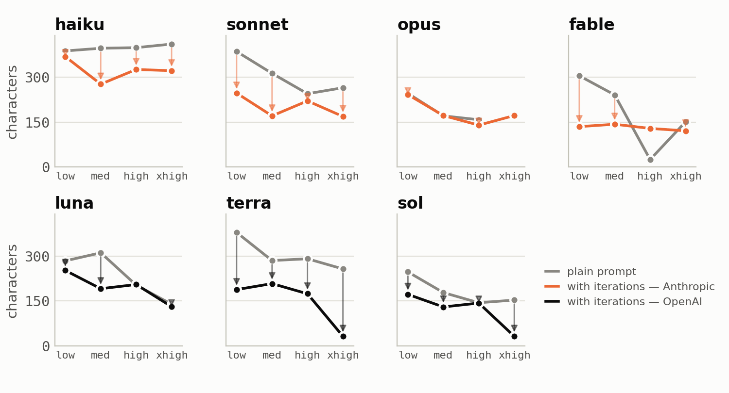 The same seven charts, but the plain prompt against the prompt with iterations, at each of the four effort levels.
