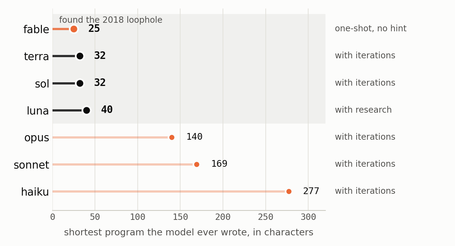 Horizontal chart: the shortest program each model ever wrote. fable 25, terra 32, sol 32 and luna 40 sit in a band labelled «found the 2018 loophole», then opus 140, sonnet 169, haiku 277.