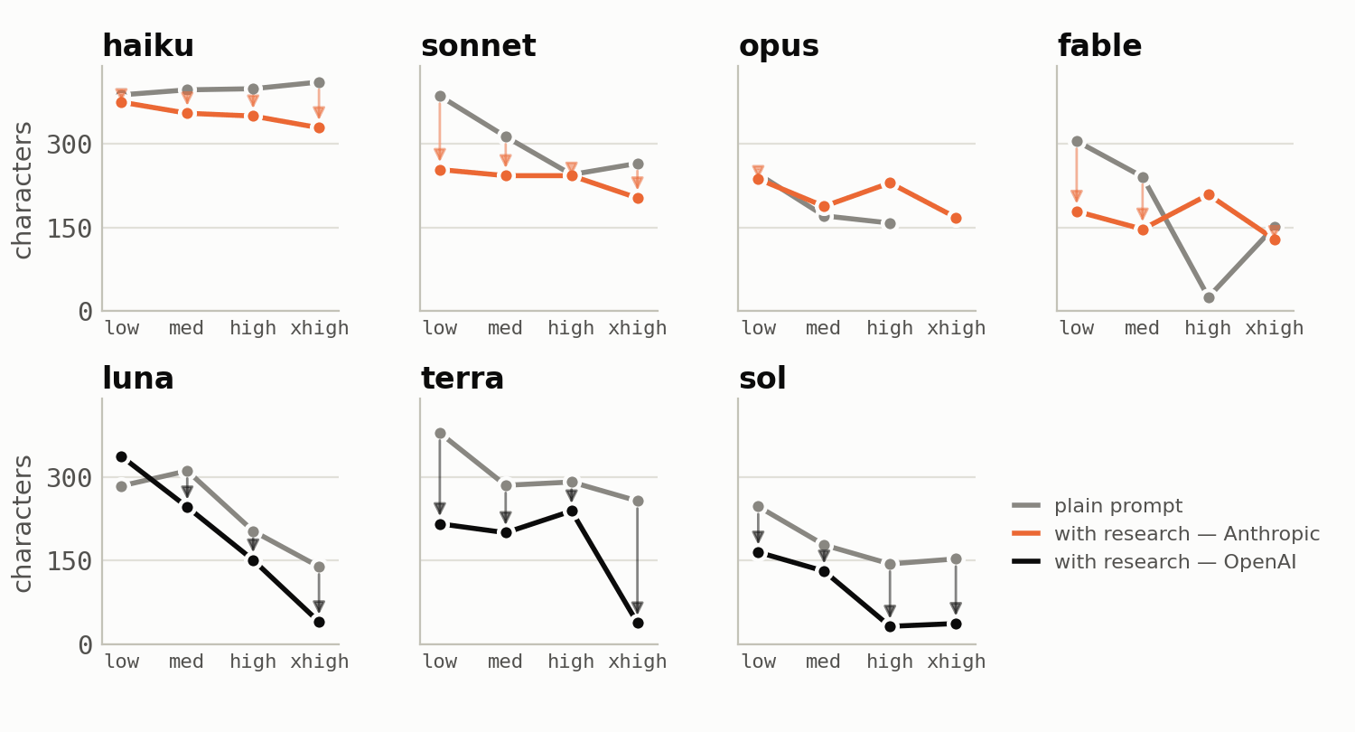 Seven small charts, one per model: the plain prompt against the prompt with research, at each of the four effort levels. An arrow points down wherever research produced a shorter program.