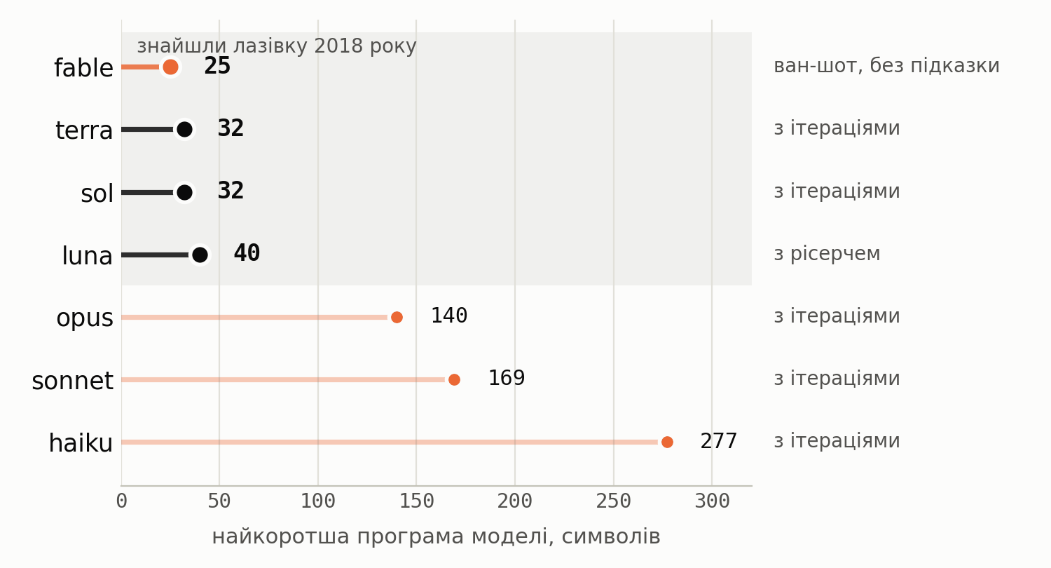 Горизонтальний графік: найкоротша програма кожної моделі. fable 25, terra 32, sol 32 і luna 40 у смузі «знайшли лазівку 2018 року», далі opus 140, sonnet 169, haiku 277.